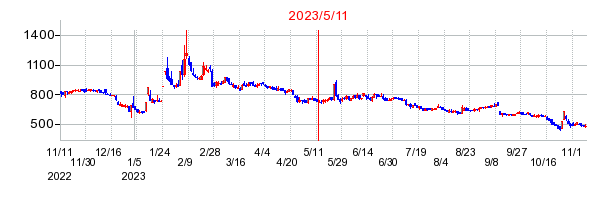 2023年5月11日 16:44前後のの株価チャート